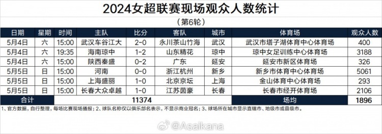 女超第6轮观众人数：河南主场5061人本轮最高，上海主场293人